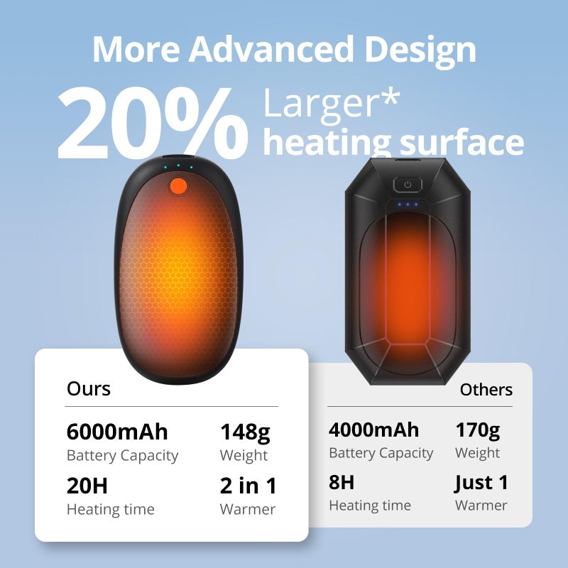 FancyOct 20H AI Hand Warmers Rechargeable 2 Pack, 6000mAh Portable Pocket Heater, Fast Heating Hand Warmer, Stocking Stuffers, White Elephant Gifts, Gifts for Men & Women - Image 5