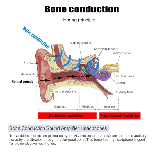 FANSAISI Bone Conduction Hearing Headphones, Bluetooth Open Ear Listening Headsets Earphones with Sound Collector for Conversations, 15H Long Working time for Daily Use - Image 3