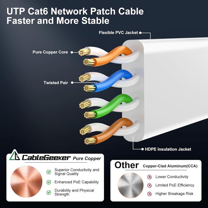 CableGeeker Cat 6 Ethernet Cable 15ft (at a Cat5e Price but Higher Bandwidth) Flat 10Gbps Internet Network Cable - Cat6 Ethernet Patch Cable Short - Cat6 Computer Cable with Snagless RJ45 Connectors - White - Image 4