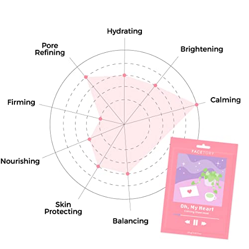 FACETORY K Beauty Face Mask Skin Care - CALMING Sheet Mask for ACNE-PRONE Skin with Heartleaf Extract | Calms Redness Smoothes Texture (5 Pack) - Image 5