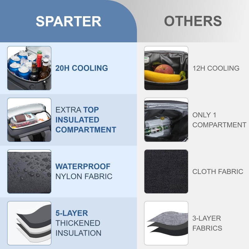 SPARTER Backpack Cooler Insulated Leak Proof 33 Cans, Waterproof Lightweight Insulated Backpack Ice Chest, Portable Soft Cooler Bag for Beach Travel Camping Lunch - Image 3