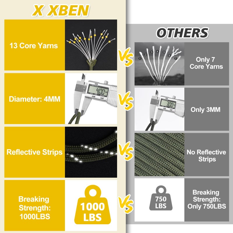 X XBEN Paracord Reflective 1000lb, 50/100/200/500/1000ft 4mm, 13 Strand Paracord Rope, Tactical Parachute Cord for Camping, Fishing, Clothesline, Hammock, Tent & Survival Bracelet, Army Green - Image 3