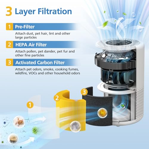 LUFFYLIVE Core 300 Pet Care Replacement Filter for LEVOIT Core 300/ Core 300S/ Core 300-P/Core 300S-P/Core P350 Air Purifi-ers, 3-IN-1 HEPA Filter, Compared to Part# Core 300-RF, Yellow (2 Pack) - Image 2