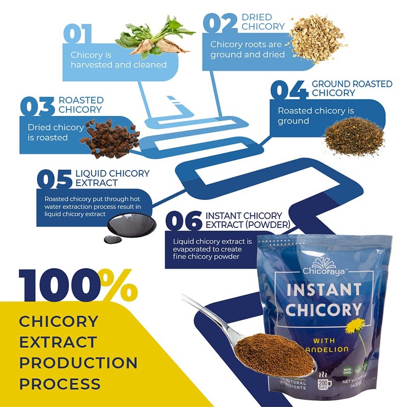 CHICORAYA Instant Chicory Coffee - Best for Decaf and Diet - Keto & Vegan Beverage Blend - Coffeine-Free Cofee Substitute Alternative - Roasted Root Powder, No Sugar (Dandelion, 14.1 oz) - Image 3