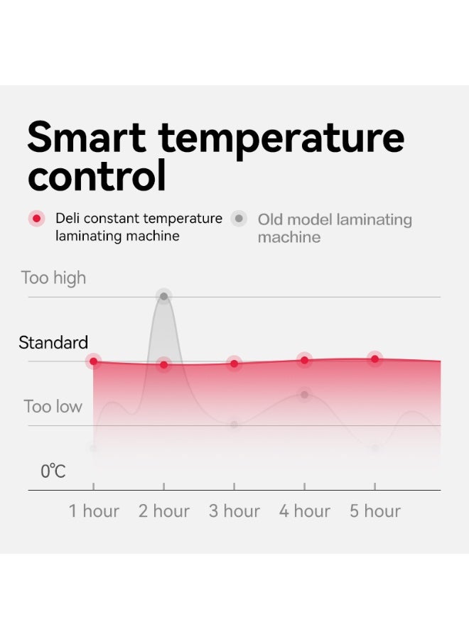 Deli ET104 Laminator Machine for A4/A3, Fast Preheating Thermal Laminator with Intelligent Temperature Control, One-Touch Film Removal, Automatic Feeding, Multiple Heat Vents, White - Image 4