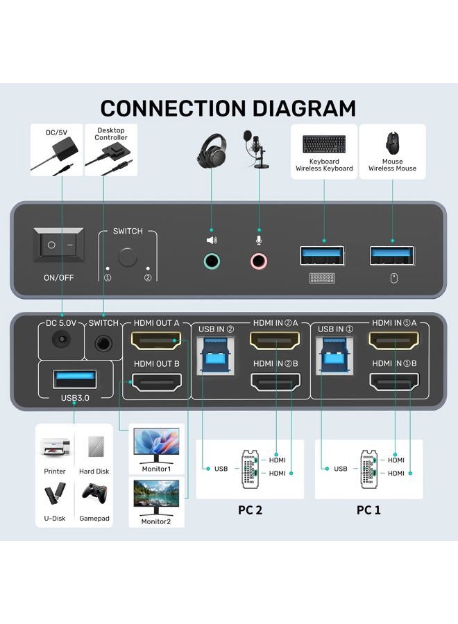 SUIDEK HDMI KVM Switch 2 Monitors 2 Computers, Dual Monitor KVM USB Switcher 4K@60Hz, HDMI Extended/Mirror Display for 2 PC Share 2 Monitors, with 3 USB 3.0 Port, Desktop Controller and 2 USB Cables - Image 2