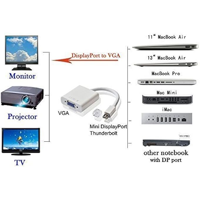MESHIV MINI (DP) DISPLAYPORT TO VGA FEMALE ADAPTER FOR MAC (THUNDERBOLT COMPATIBLE) MACBOOK/MACBOOK AIR/MACBOOK PRO/IMAC/MAC MINI & MAC PRO - Image 2
