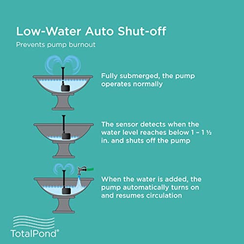 TotalPond 170 GPH Low Water Shut-Off Fountain Pump - Image 3