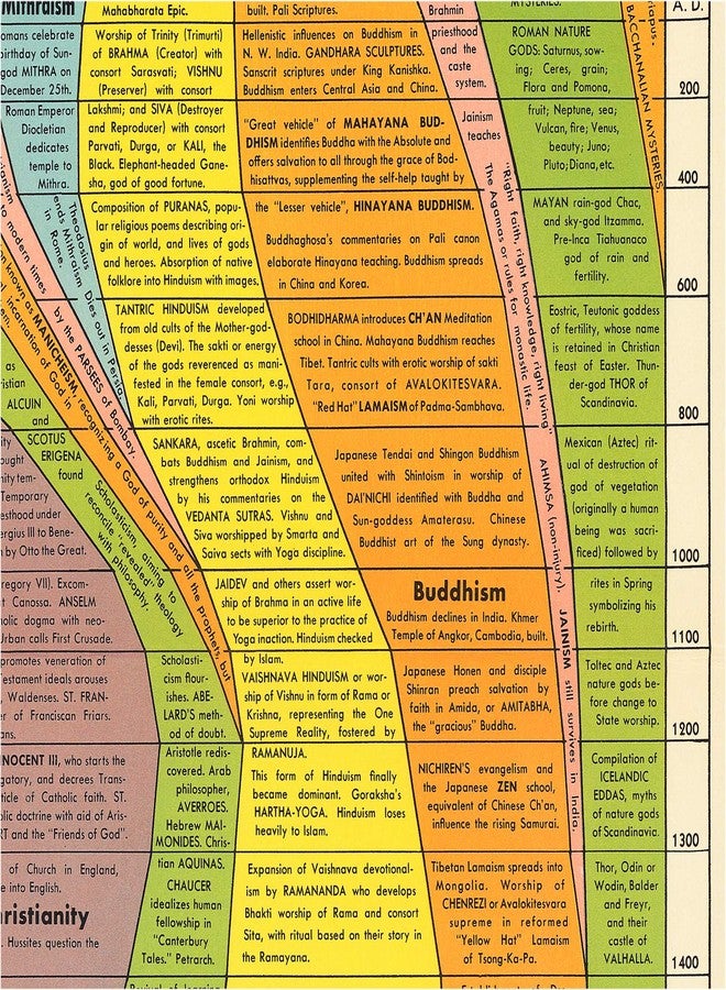 ArtCantHurtU Histomap of Religion Research Chart - World Religions Map - 100,000 years of Spiritual Quest - Social Studies Classroom Decorations Poster Graphs Religious (16x43 inches) - Image 2