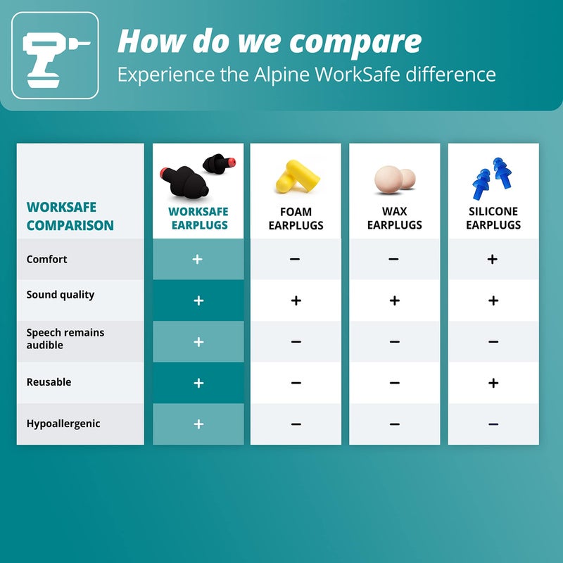ALPINE HEARING PROTECTION سدادات أذن ألباين وورك سيف للبناء للبالغين - حماية أذن قابلة لإعادة الاستخدام للعمل والأعمال اليدوية - فلتر مريح مضاد للحساسية لتقليل الضوضاء - 23 ديسيبل - مع حبل أمان أسود - Image 4