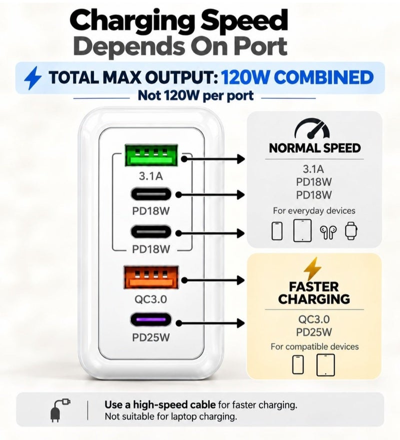 Circuit Green 120W PD QC 3.0 Type C USB Charger Adapter (White), 5-Port USB A & USB C Charging Hub Compatible with iPhone 15/14/13 Pro Max, Samsung Galaxy S23/S22, iPad, OnePlus, Pixel, AirPods & More - Image 3