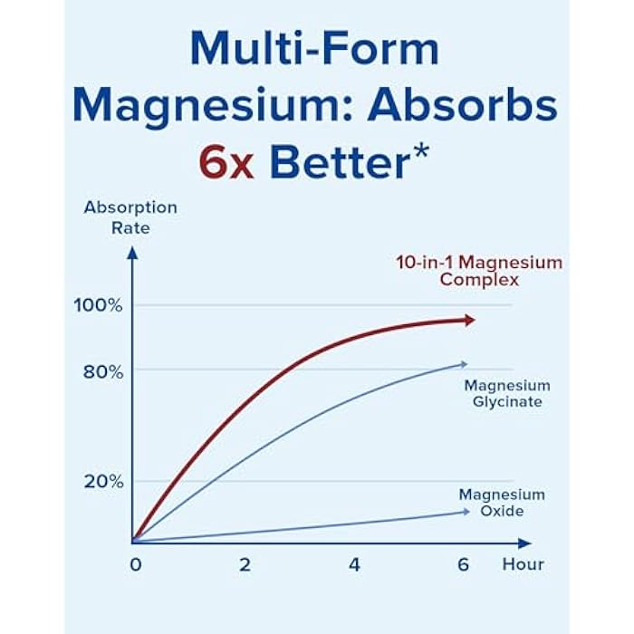 Terranics Magnesium Complex Supplement 420mg, 10-in-1 Full-Spectrum Formula, Glycinate, Citrate, Malate & More, Max Absorption, Bone and Heart Support, 120 Veggie Caps - Image 4