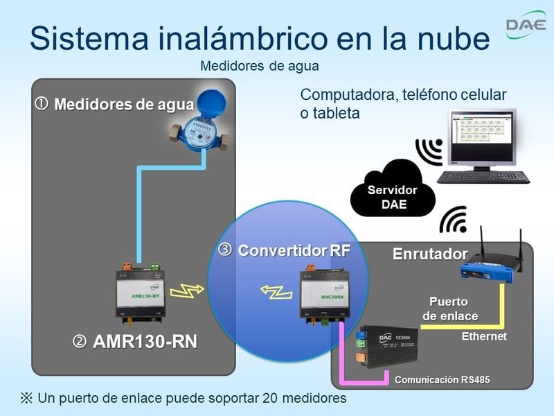 DAE WSC500A RF Converter with RS485 Output, 915 MHz - Image 2