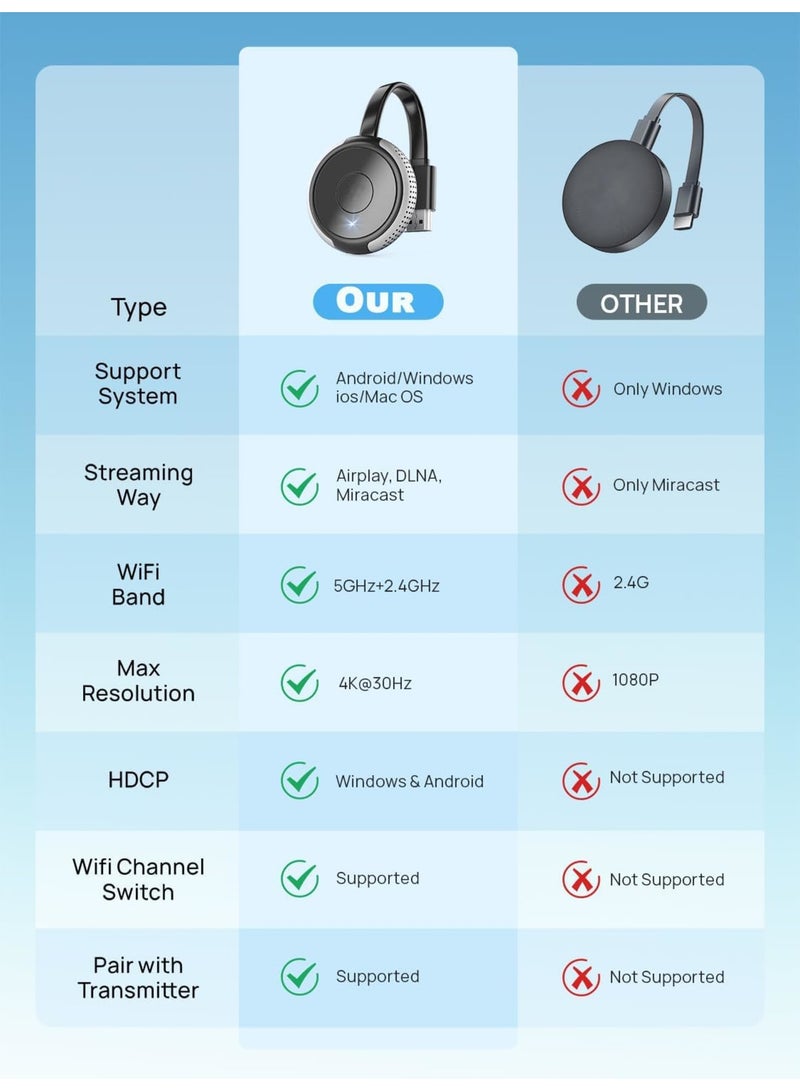 Zikra 4K/5G Wireless HDMI Display Adapter, 4K@30Hz Miracast Dongle Screen Mirror HDMI Wireless Receiver 65FT, for Laptop, i-Phone, i-Pad, Tablet,Mac,Android,Window to TV/Projector/Monitor, Silver - Image 2