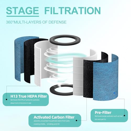 isingoione HP301 HP302 NeverChange Replacement Filter Compatible with Shark HP301/HP302 Air Purifier MAX Clean Sense Series HP200 HC502 HP232 AP1000,H13 Grade HEPA Filter, Part#HE3FKPET - Image 4