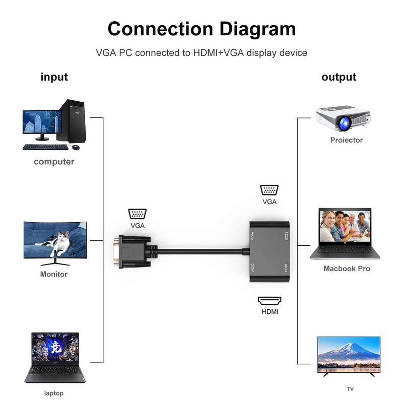 SANCY SANCY VGA to HDMI Adapter, Dual Display 1080P VGA Splitter Converter with Charging Cable and 3.5mm Audio Cable for Computer, Desktop, Laptop, PC, Monitor, Projector and More - Image 5