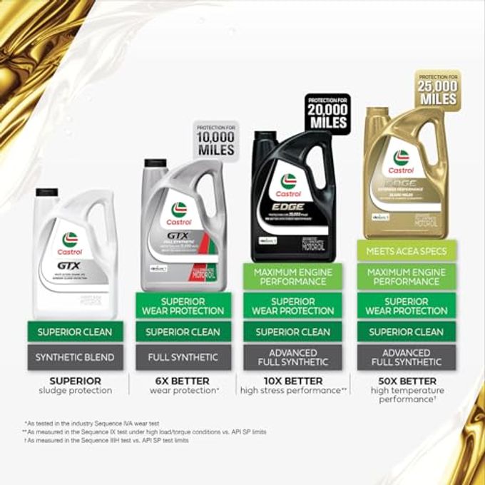 Castrol Edge 5W-30 Advanced Full Synthetic Motor Oil, 5 Quarts, Pack Of 3 - Image 5