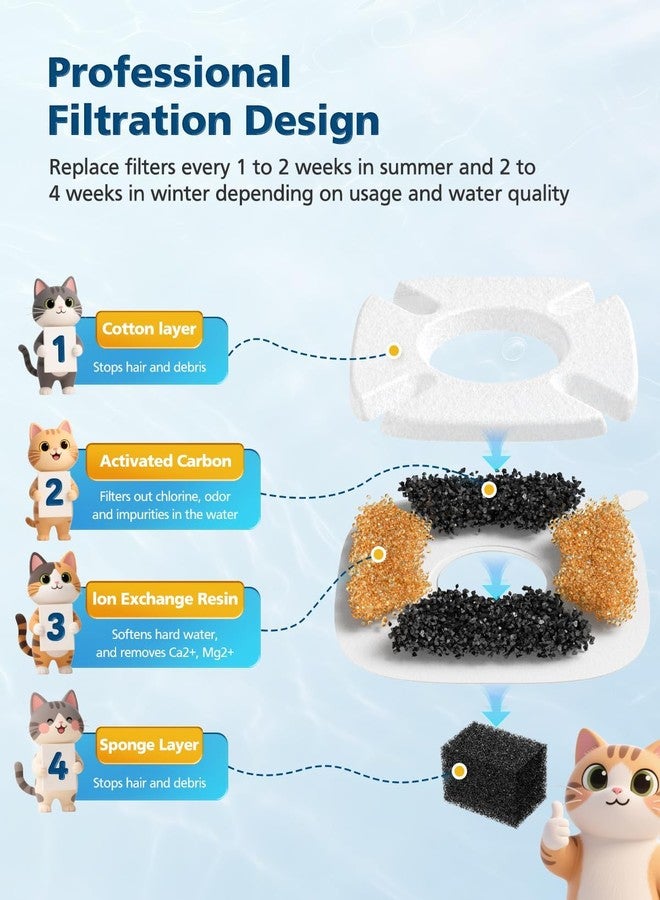 Beckacher 50 Pcs Cat Water Fountain Filters for Veken 95oz/2.8L, 67oz, 85oz, 135oz Dog Water Fountain Automatic Pet Fountain Dog Water Dispenser 25Pcs Pet Fountain Filter Replacement & 25Pcs Pre-Filter Sponges - Image 5