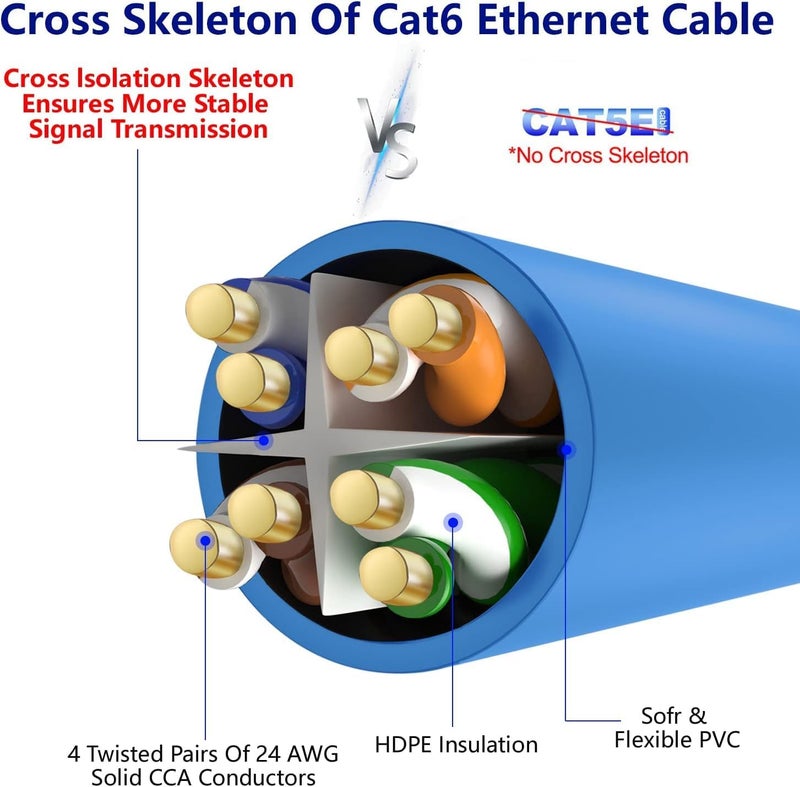 Technotech Cat6 Ethernet Lan Patch Cable 1 Meter | High Speed 10 Gbps | Bandwidth 550Mhz | Gold-Plated RJ45 - Blue - Image 5
