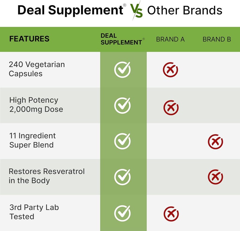 DEAL SUPPLEMENT Resveratrol Complex 2000mg 240 Veggie Capsules  Extra Strength TransResveratrol with NAD Quercetin Curcumin Grape Seed  More  Healthy Aging Antioxidant for Energy  Brain Support - Image 5