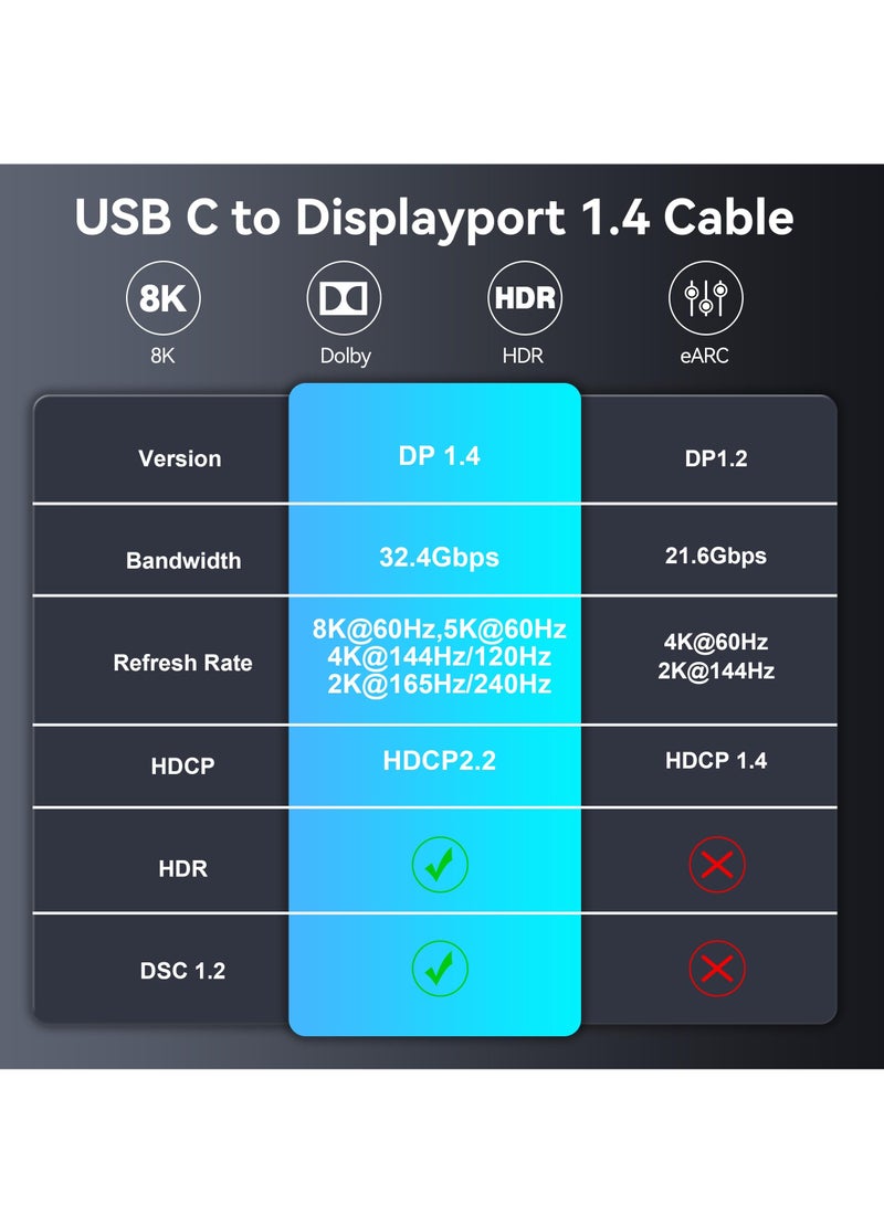USB C to DisplayPort 1.4 Cable, (8K@60Hz, 4K@165Hz/144Hz/120Hz) Non-Bidirectional Type C to DP Cable 6.6FT/2M 32.4Gbps 1.4 HBR3 Alt Mode Video Adapter for MacBook Pro Mac Mini, XPS 15  - Image 5