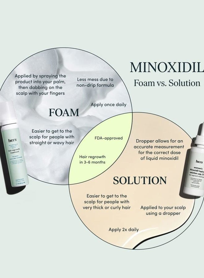 HIMS & HERS hers Hair Regrowth Treatment - Topical Minoxidil 5% Foam for Women - Extra Strength - Supports Thicker, Fuller Hair - Non-Greasy - Unscented, 2 Pack - Image 5