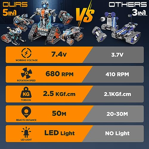 Hogokids مجموعة بناء STEM 5 في 1 من HOGOKIDS مع ضوء LED - مجموعة ألعاب سيارات تتحكم فيها عبر التطبيق والتحكم عن بعد، دبابة روبوت متحركة 604 قطعة، هدايا ألعاب للأطفال الأولاد والبنات من عمر 6 إلى 12+ سنة - Image 4