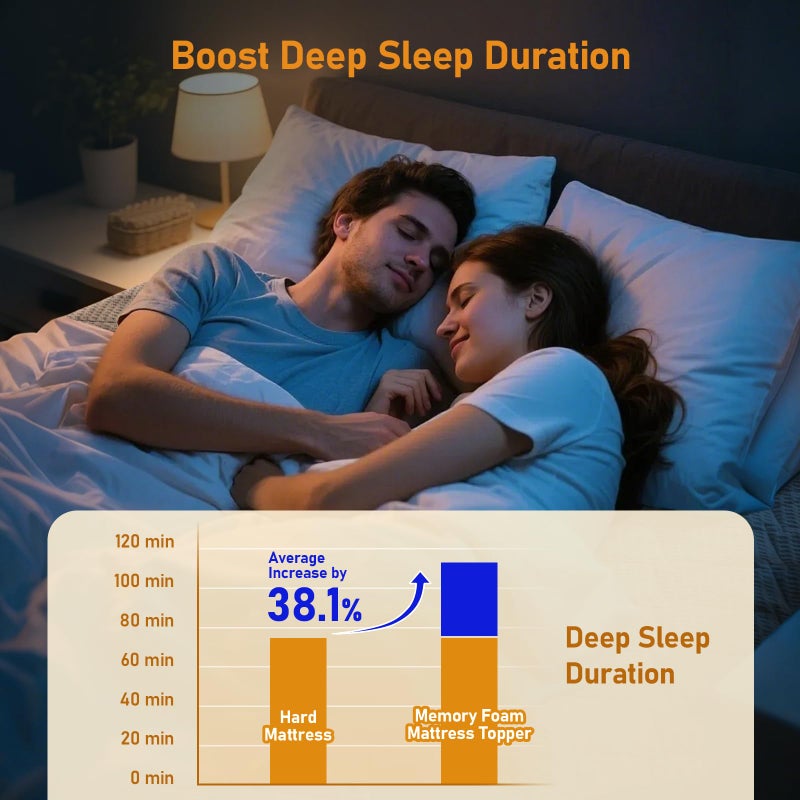 Glendan Extra Firm Mattress Topper Queen: 3 Inch Dual Firmness Flippable, Firm to Extra Firm for Back Pain, Double Sides Sleep Mattress Pad, Washable Anti-Slip Cover, CertiPUR-US Oeko-Tex Certified 80x60 - Image 4