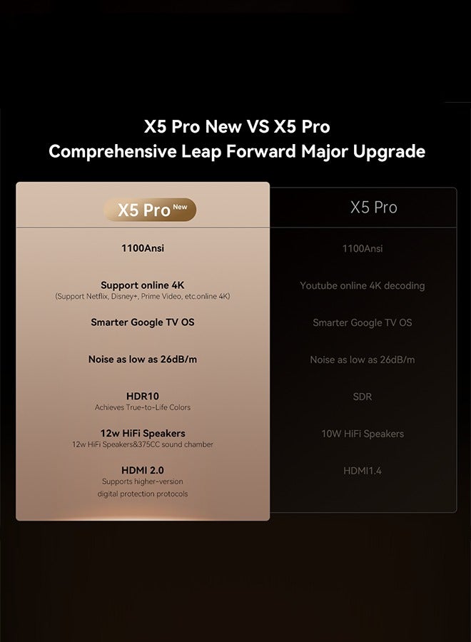 wanbo X5 Pro (2025) Upgraded Version Smart Projector | 1100 ANSI Lumens | Full HD 1080p (4K Supported) | Google TV 11 | Auto Focus & Keystone | WiFi 5G + Bluetooth | Home Theater & Outdoor Cinema - Image 2