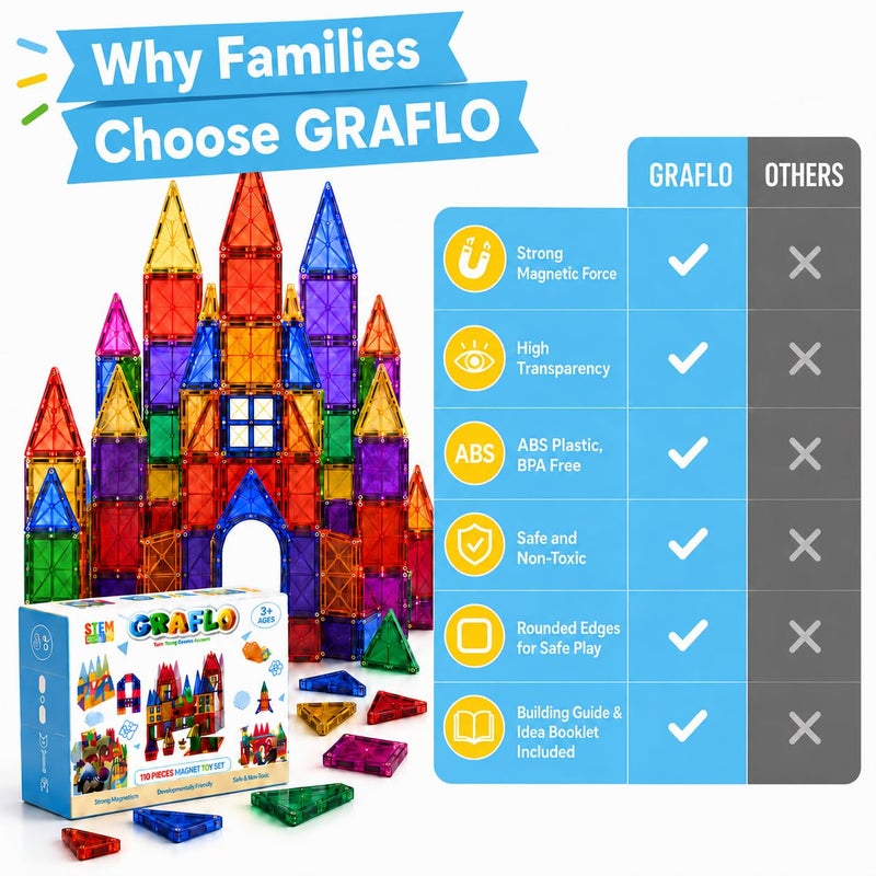 GRAFLO Magnetic Tiles 110 Pcs Building & Construction Set Vibrant 3D Building Toys - Magnetic Tiles for Kids - STEM Toy - Magnet Puzzles Stacking Blocks for Boys Girls - 3+ Years Toys - Image 2
