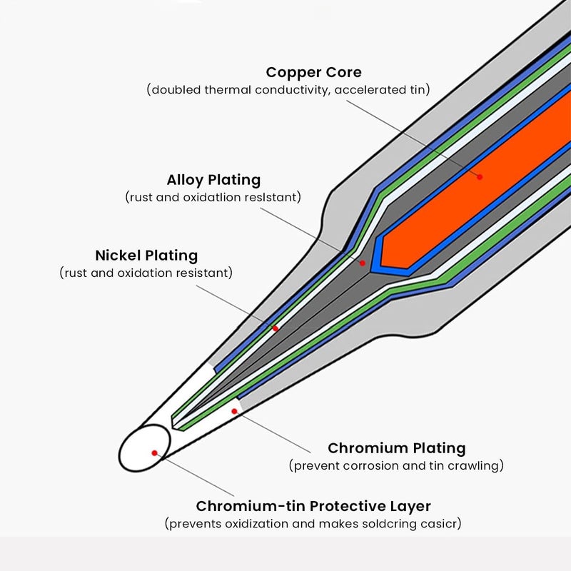Serplex طقم رؤوس لحام الحديد، 10 قطع رؤوس لحام متنوعة لـ Hakko 900M 936، 60W /80W بدائل رؤوس اللحام ملحقات طقم رؤوس اللحام ملحقات اللحام - Image 4
