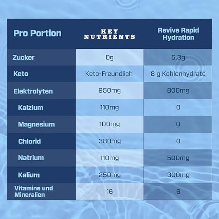 KEY NUTRIENTS Multivitamin Electrolytes Powder No Sugar - 5 Delicious Flavors Electrolyte Powder - Endurance & Energy Supplement - Hydration Powder - No Calories - 10 Servings - Made in USA - Image 5