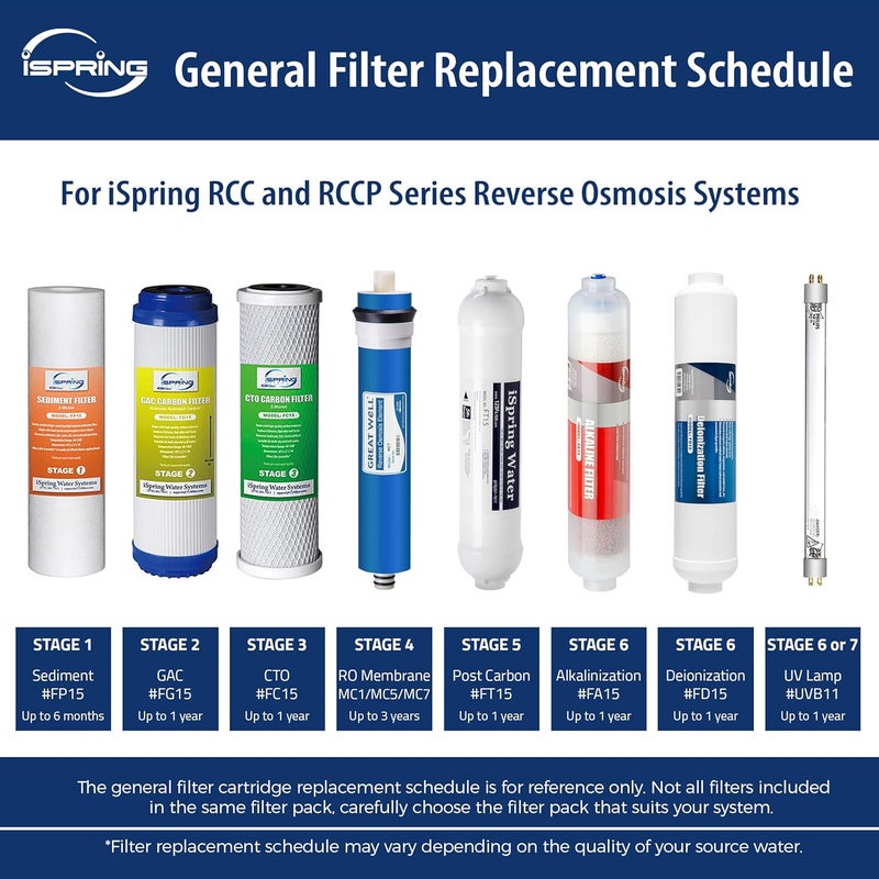 iSpring مجموعة خرطوشة فلتر استبدال معتمدة من NSF لمدة سنة واحدة iSpring F8U لأنظمة تنقية مياه التناضح العكسي 6 مراحل مع UV تناسب iSpring RCC7U RCC1UP بدون غشاء RO - Image 2