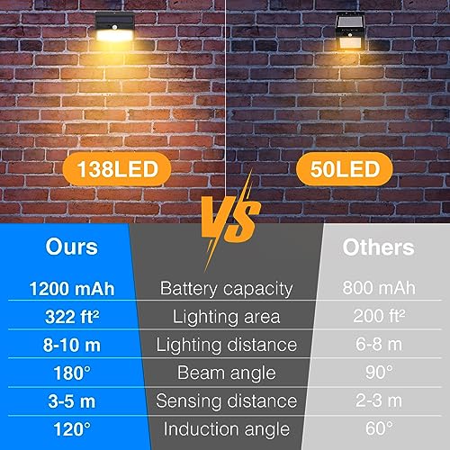 Peasur [138 LED/8 Packs] Solar Motion Sensor Lights Outdoor Waterproof with 3 Lighting Modes Wall Lights Solar Security Powered Lights for Garden Fence Yard Deck Garage, Warm White - Image 4