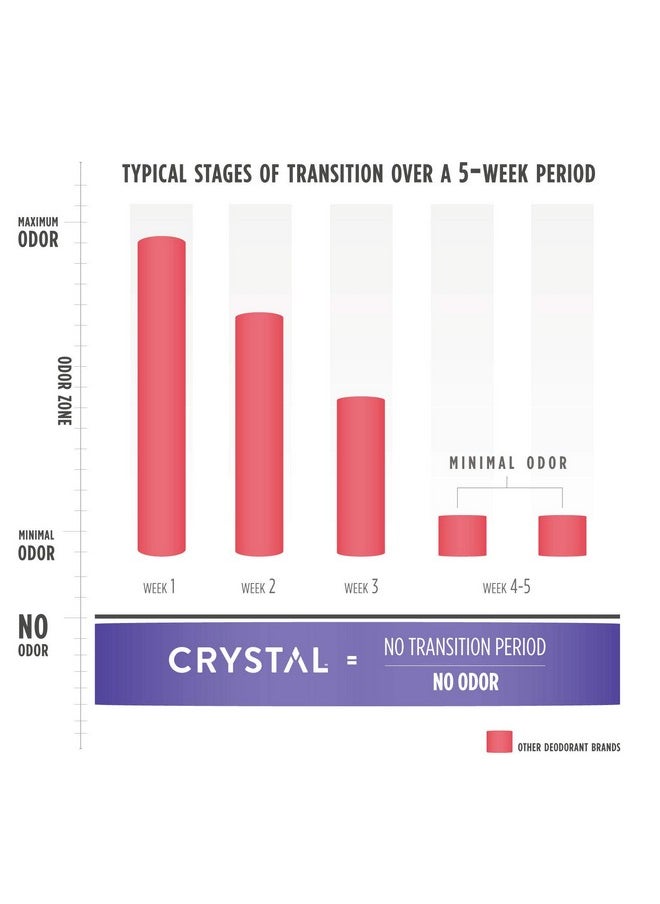CRYSTAL ESSENCE Crystal Magnesium Solid Stick Natural Deodorant, Non-Irritating Aluminum Free Deodorant for Men or Women, Safely and Effectively Fights Odor, Baking Soda Free, Charcoal & Tea Tree, 2.5 oz  - Image 3