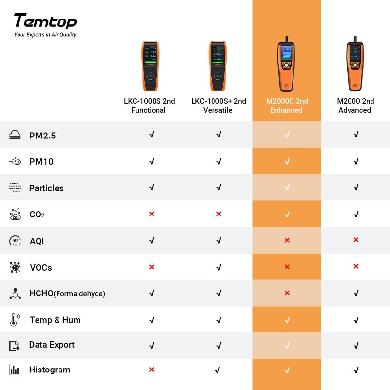 Temtop Temtop Air Quality Meter: Precision Indoor/Outdoor CO2, PM2.5, PM10, Detection with Audio Alarm, Temperature & Humidity Insights for Enhanced Home Comfort, M2000C  - Image 2