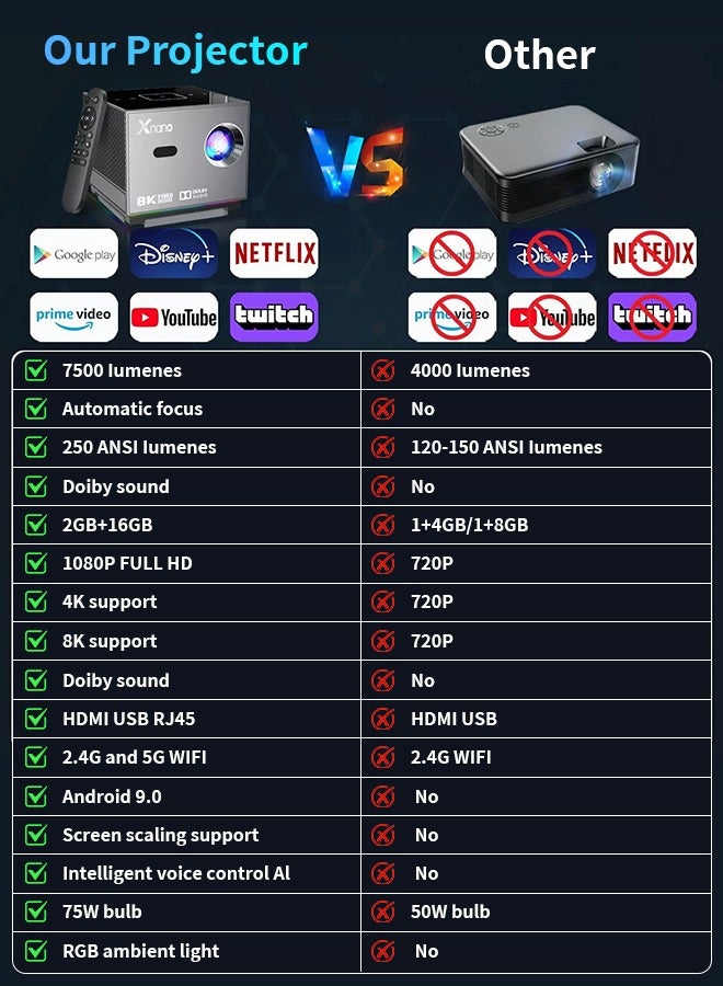 Xnano Mini Portable Projector Android 9.0 15500 Lumens 2GB Ram + 16GB Rom Professional Smart Projector Support 4K 8K HD Bluetooth with Dolby Sound Rj45 - Image 2