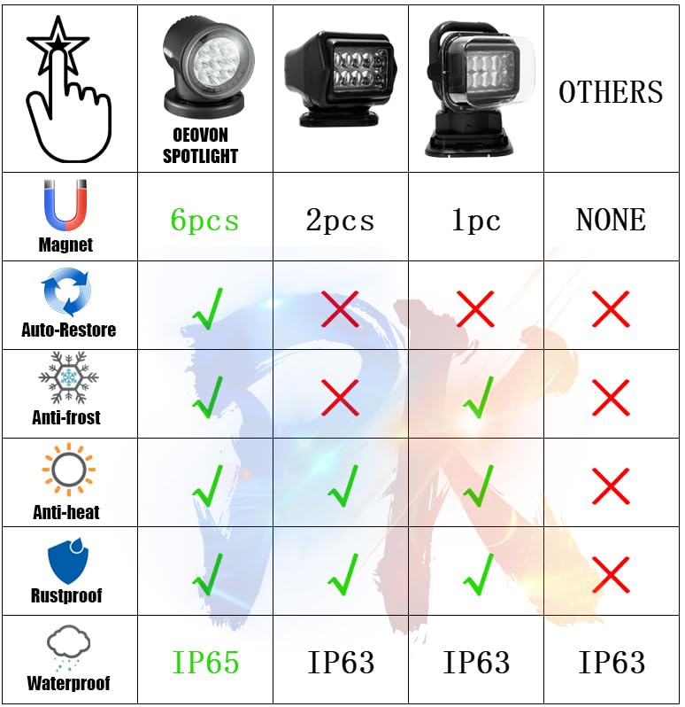 OEOVON Remote LED Spot Lights for Trucks, Auto-Reset 360 Rotating Marine Spotlight for Boat, Magnetic Go Outdoor Search Light for Truck (Black) - Image 3