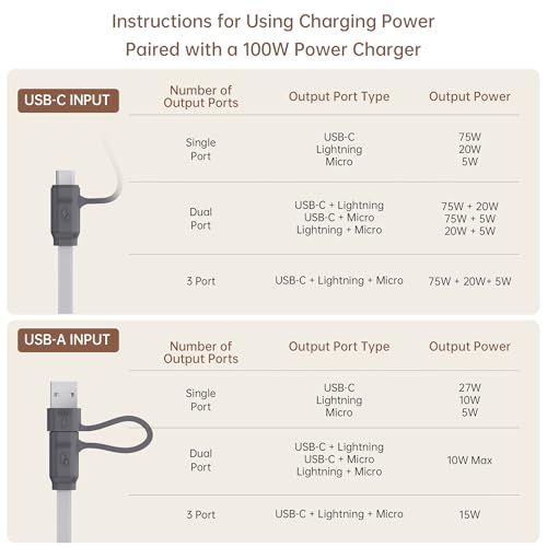 PZOZ 100W USB C USB A Charging Cable 3 in 1 Multi Fast Charging at The Same Time Multiple Charger Cord with Type C100WLightning27WMicro10W for iPhone 17 16 15 14 iPad Pro MacBook Samsung - Image 3