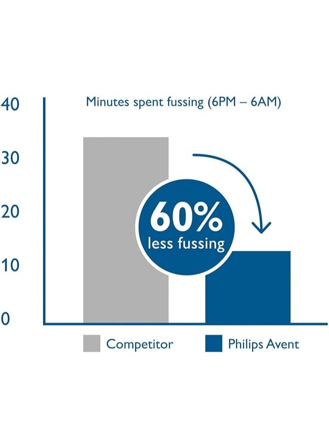 AVENT Philips SCF816/17 Anti-Colic Baby Bottle – 330ml, Transparent, Pack of 1 – Reduces Gas & Discomfort, Easy to Use, Safe and Comfortable - Image 3