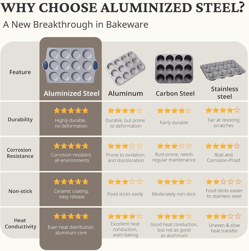 BRONYPRO علبتان من صينية الكب كيك السيراميكية غير السامة وغير اللاصقة من BRONYPRO سعة 12 كوب وصغيرة سعة 24 كوب، خالية من PFOA و PTFE، مصنوعة من الفولاذ المطلي بالألومنيوم المتين المقاوم للصدأ، آمنة للاستخدام في الفرن، باللون الأزرق. - Image 4