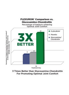 Purity Products Flexuron Joint Formula 3X Better Than Glucosamine And Chondroitin Starts Working In Just 7 Days Krill Oil Low Molecular Weight Hyaluronic Acid Astaxanthin 30 Count (1)  - Image 5