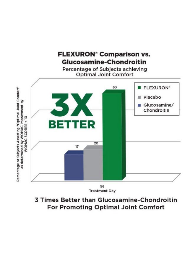 Purity Products - Flexuron Joint Formula 3X Better Than Glucosamine And Chondroitin Starts Working In Just 7 Days Krill Oil Low Molecular Weight Hyaluronic Acid Astaxanthin 30 Count (1) - Image 1