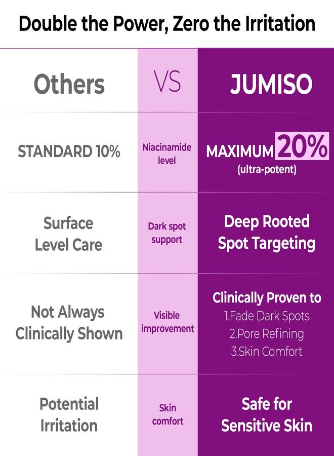JUMISO 20% Niacinamide Dark Spot Serum 2-Pack, TXA + Glutathione, Korean - Image 4