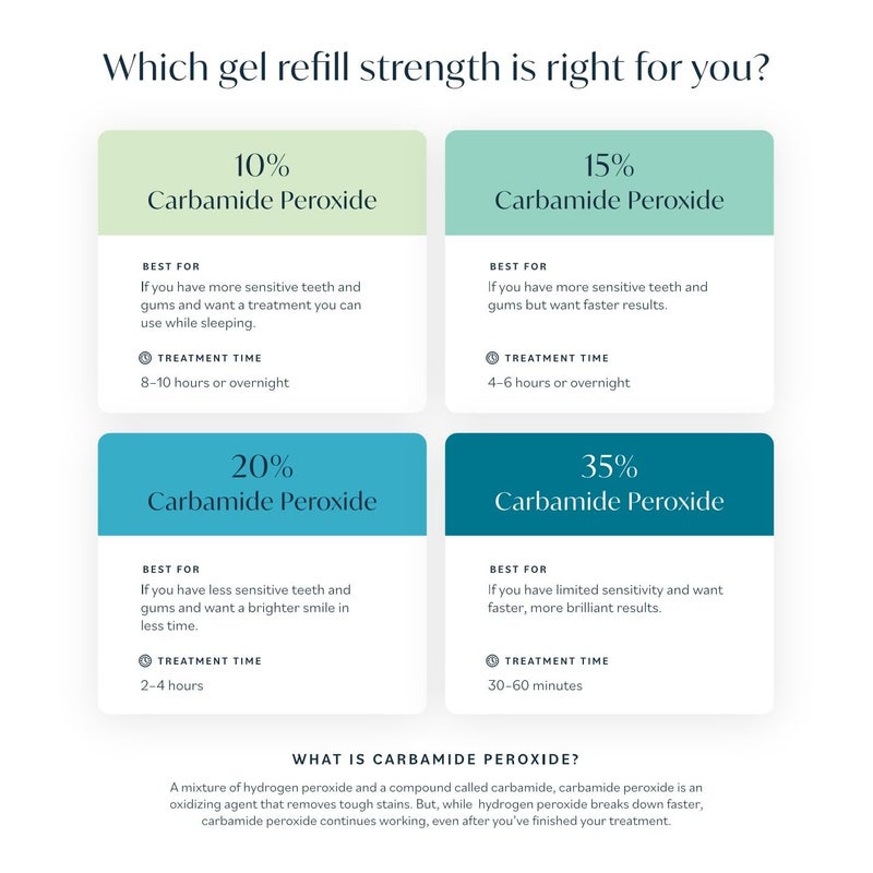 Opalescence 20 Teeth Whitening Refill Kit 2 Packs 4 Syringes Carbamide Peroxide Made by Ultradent in Mint Flavor Tooth Whitening Refill Syringes B51964 - Image 3
