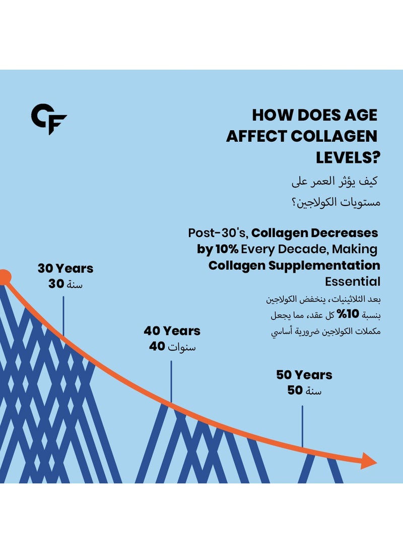 CARBAMIDE FORTE Hydrolyzed Collagen Powder | with Type 1 & 3 Collagen Peptides | Unflavored - 200g  - Image 5
