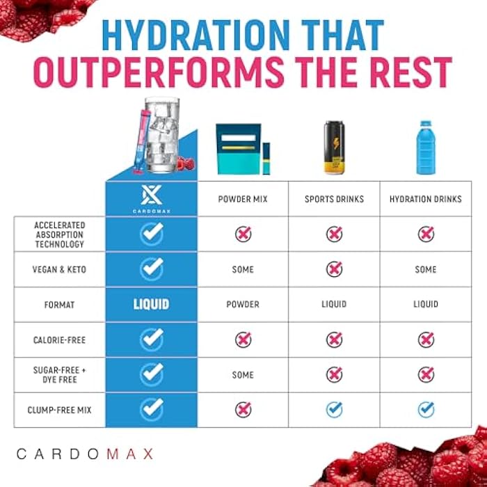 CardoMax Hydration Packets - Hydromax Electrolyte Drink Mix Packets with Sodium, Magnesium, & Potassium - Vegan & Keto-Friendly, Electrolyte Drink Mix - 15 Liquid Hydration Sticks, Raspberry - Image 2