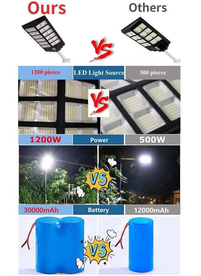 Sunbmebge - Solar Lights for Outdoors, 1200 W 120000 LM IP65 Waterproof LED Solar Lights for Garden Road with Motion Sensor, Dusk to Dawn for Patio, Parking - Image 1