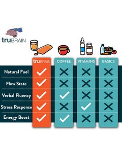 TruBrain Drinks - Nootropic Brain Food Designed By Neuroscientists To Boost Mental Output & Improve Memory Nootropic Supplement  - Image 2