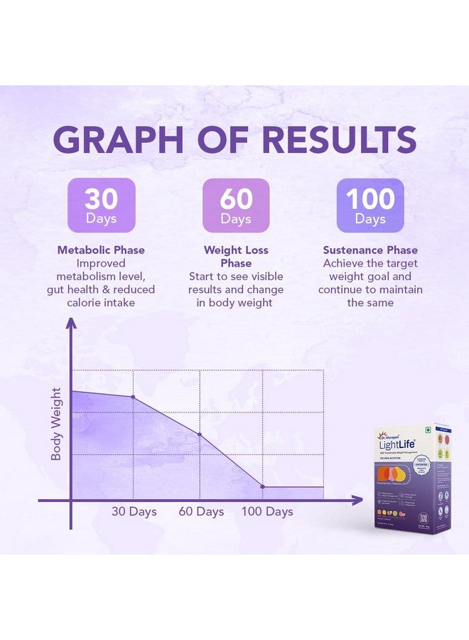 Dr. Morepen مزيج تغذية قبل الوجبة من د. موريبين لايت لايف | يتحكم في الشهية ويقلل الرغبات | للرجال والنساء 10 أكياس | 5 نكهات متنوعة - Image 5